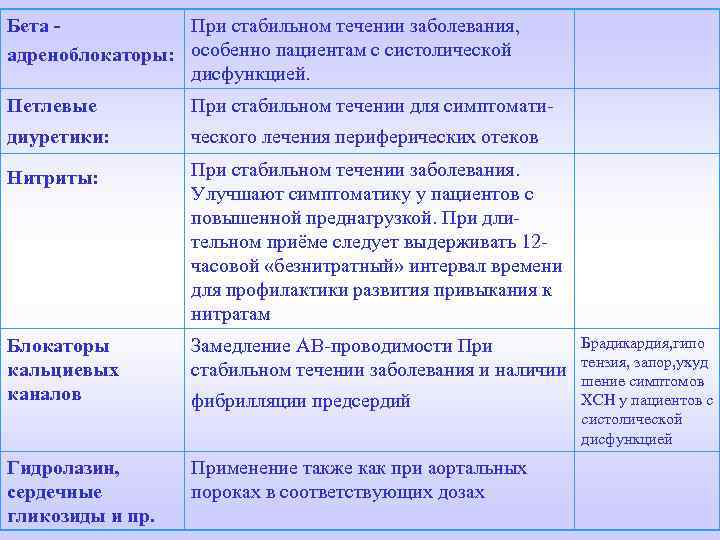 Бета При стабильном течении заболевания, адреноблокаторы: особенно пациентам с систолической дисфункцией. Петлевые При стабильном