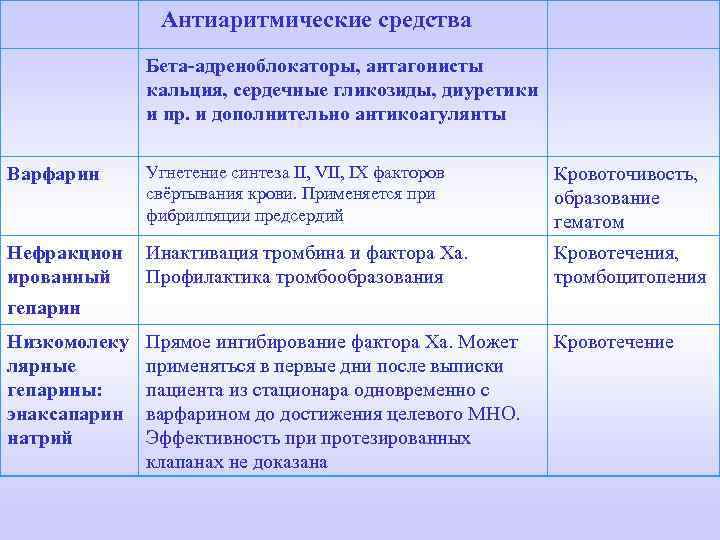  Антиаритмические средства Бета-адреноблокаторы, антагонисты кальция, сердечные гликозиды, диуретики и пр. и дополнительно антикоагулянты