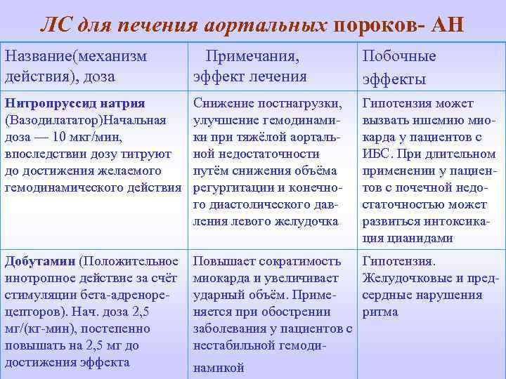 ЛС для печения аортальных пороков- АН Название(механизм действия), доза Примечания, эффект лечения Побочные эффекты