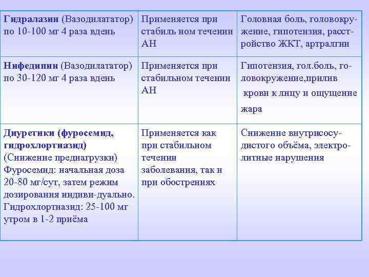 Гидралазин (Вазодилататор) Применяется при Головная боль, головокрупо 10 -100 мг 4 раза вдень стабиль
