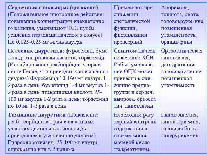 Сердечные гликозиды: (дигоксин) (Положительное инотропное действие: повышение концентрации внеклеточно го кальция, уменьшают ЧСС путём