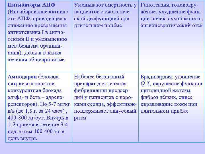 Ингибиторы АПФ (Ингибирование активно сти АПФ, приводящее к снижению превращения ангиотензина I в ангиотензин