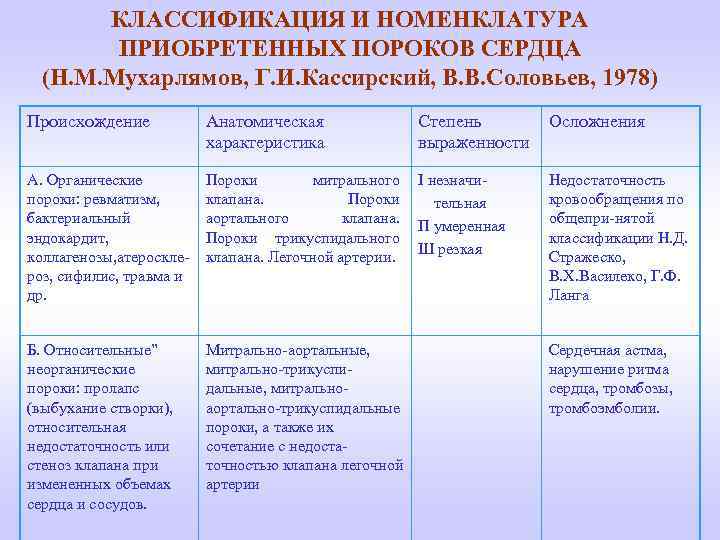 КЛАССИФИКАЦИЯ И НОМЕНКЛАТУРА ПРИОБРЕТЕННЫХ ПОРОКОВ СЕРДЦА (Н. М. Мухарлямов, Г. И. Кассирский, В. В.