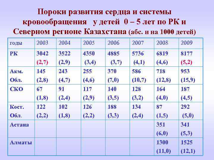 Пороки развития сердца и системы кровообращения у детей 0 – 5 лет по РК