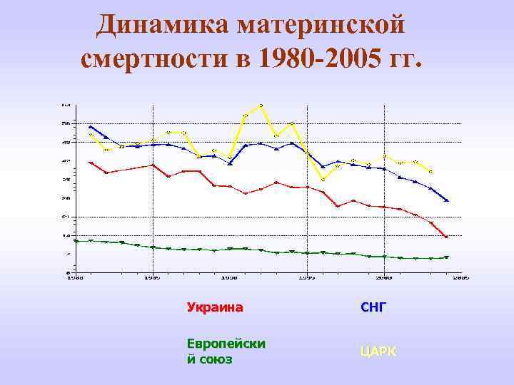 Динамика материнской смертности в 1980 -2005 гг. Украина СНГ Европейски й союз ЦАРК 