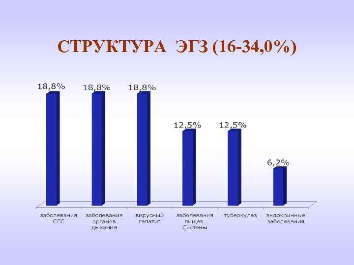 СТРУКТУРА ЭГЗ (16 -34, 0%) 
