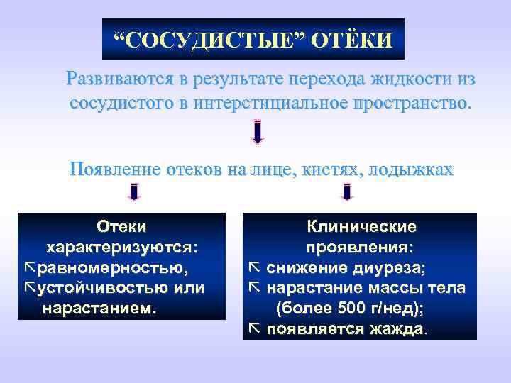 “СОСУДИСТЫЕ” ОТЁКИ Развиваются в результате перехода жидкости из сосудистого в интерстициальное пространство. Появление отеков