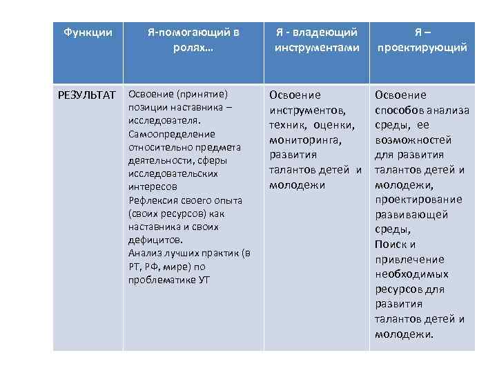 Функции Я-помогающий в ролях… РЕЗУЛЬТАТ Освоение (принятие) позиции наставника – исследователя. Самоопределение относительно предмета