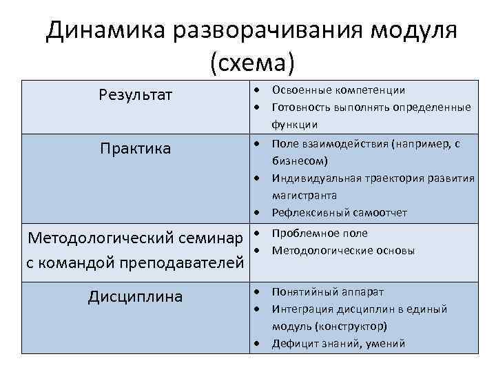 Динамика разворачивания модуля (схема) Результат Освоенные компетенции Готовность выполнять определенные функции Практика Поле взаимодействия