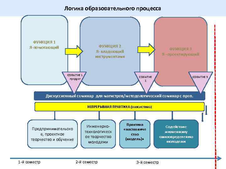 Логика образовательного процесса ФУНКЦИЯ 1 Я-помогающий ФУНКЦИЯ 2 Я- владеющий инструментами СОБЫТИЕ 1 продукт