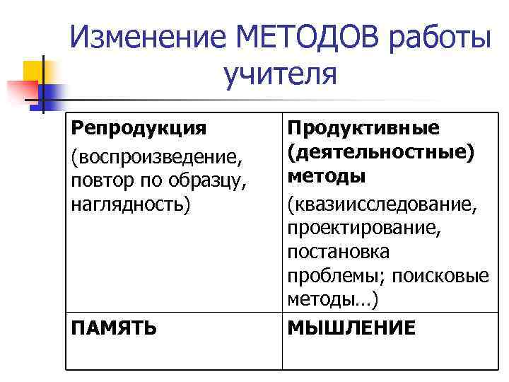 Изменение МЕТОДОВ работы учителя Репродукция (воспроизведение, повтор по образцу, наглядность) ПАМЯТЬ Продуктивные (деятельностные) методы