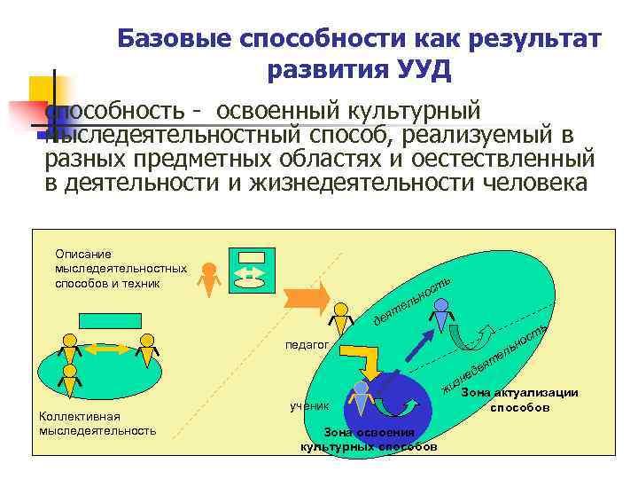 Базовые способности как результат развития УУД способность - освоенный культурный мыследеятельностный способ, реализуемый в