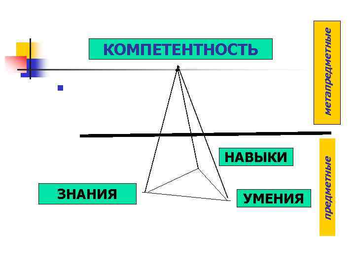 НАВЫКИ ЗНАНИЯ УМЕНИЯ метапредметные n предметные КОМПЕТЕНТНОСТЬ 