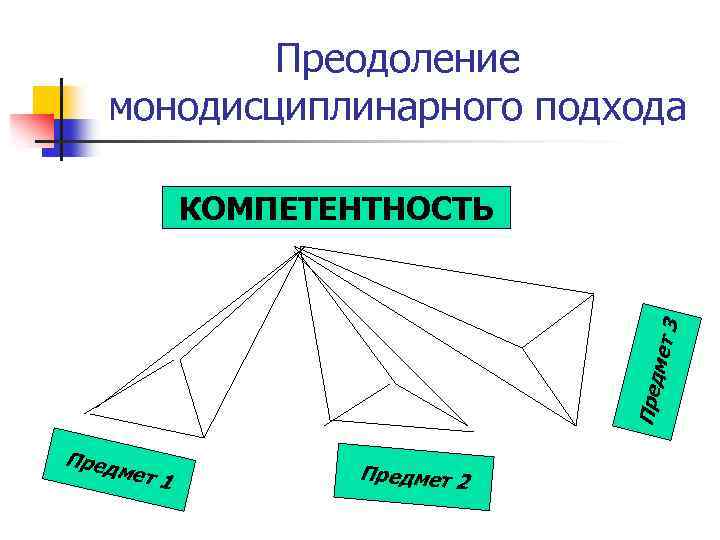 Преодоление монодисциплинарного подхода Пред мет 3 КОМПЕТЕНТНОСТЬ Пред мет 1 Предмет 2 