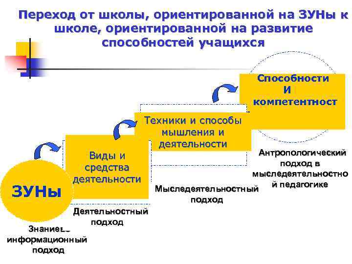 Переход от школы, ориентированной на ЗУНы к школе, ориентированной на развитие способностей учащихся ЗУНы