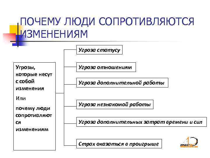 ПОЧЕМУ ЛЮДИ СОПРОТИВЛЯЮТСЯ ИЗМЕНЕНИЯМ Угроза статусу Угрозы, которые несут с собой изменения Или почему