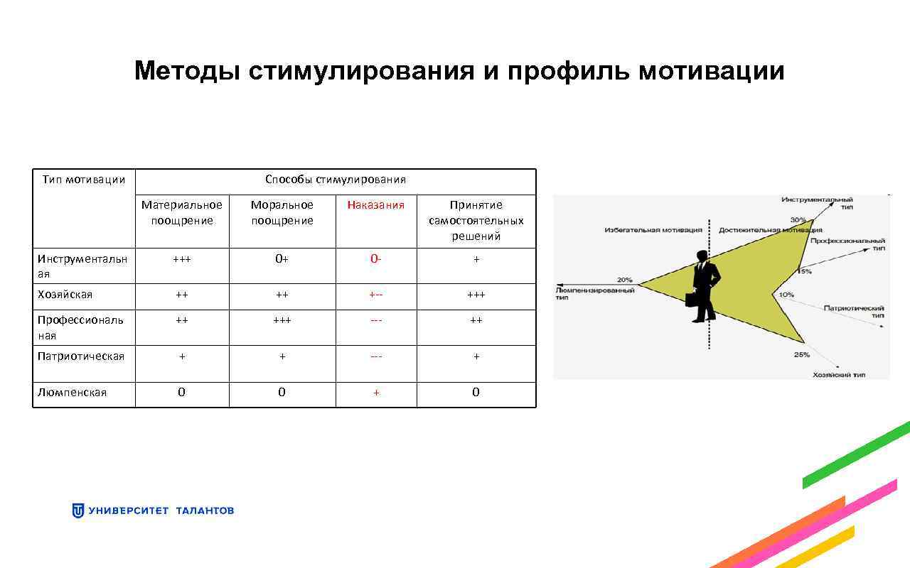 Методы стимулирования и профиль мотивации Тип мотивации Способы стимулирования Материальное поощрение Моральное поощрение Наказания