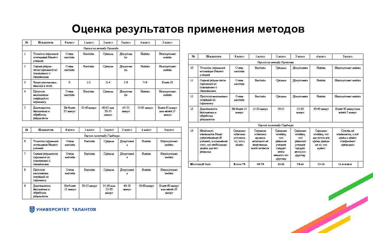 Оценка результатов применения методов № Показатель 0 класс 1 класс 2 класс 3 класс