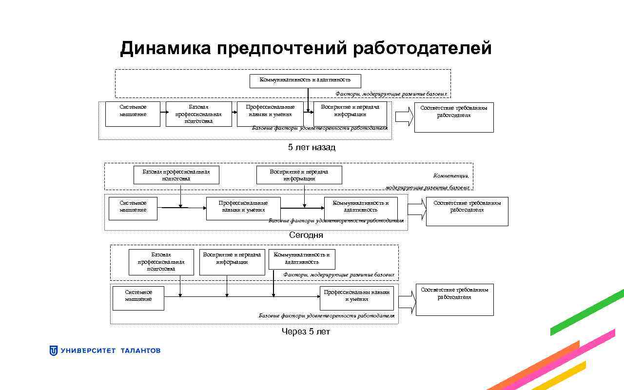 Динамика предпочтений работодателей Коммуникативность и адаптивность Факторы, модерирующие развитие базовых Системное мышление Базовая профессиональная