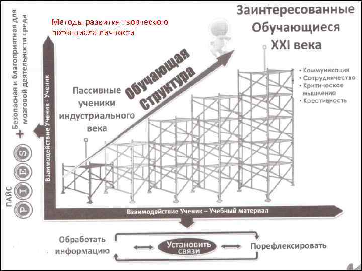 Методы развития творческого потенциала личности 