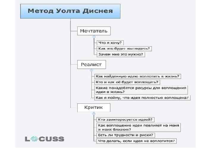 Метод уолта диснея презентация