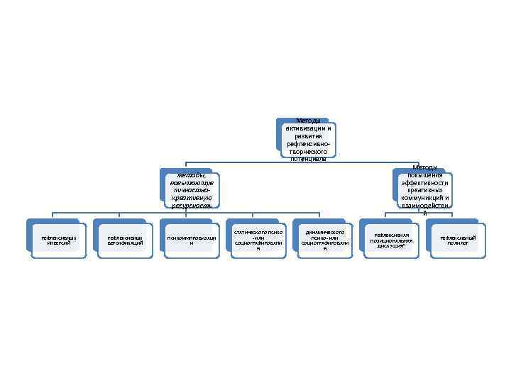 Методы активизации и развития рефлексивнотворческого потенциала методы, повышающие личностнокреативную ресурсность РЕФЛЕКСИВНЫХ ИНВЕРСИЙ РЕФЛЕКСИВНЫХ ВЕРСИФИКАЦИЙ