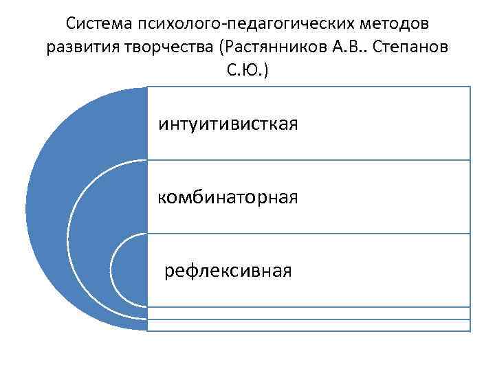 Система психолого-педагогических методов развития творчества (Растянников А. В. . Степанов С. Ю. ) интуитивисткая