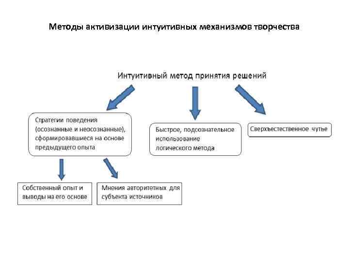 Методы активизации интуитивных механизмов творчества 