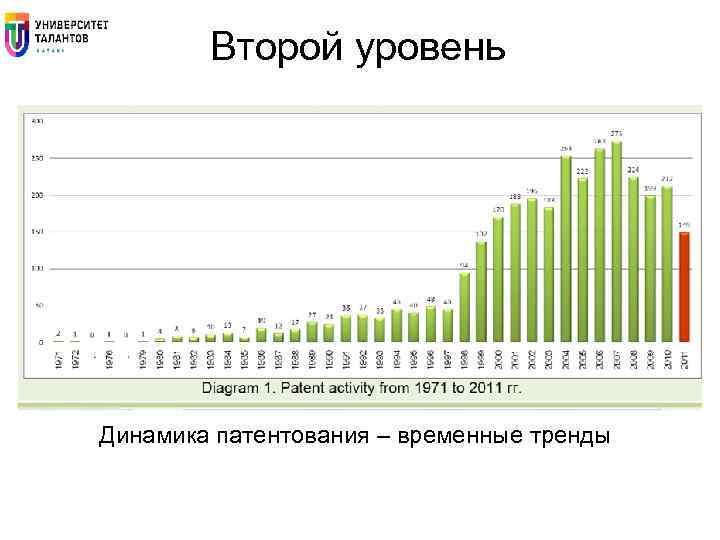 Второй уровень Динамика патентования – временные тренды 
