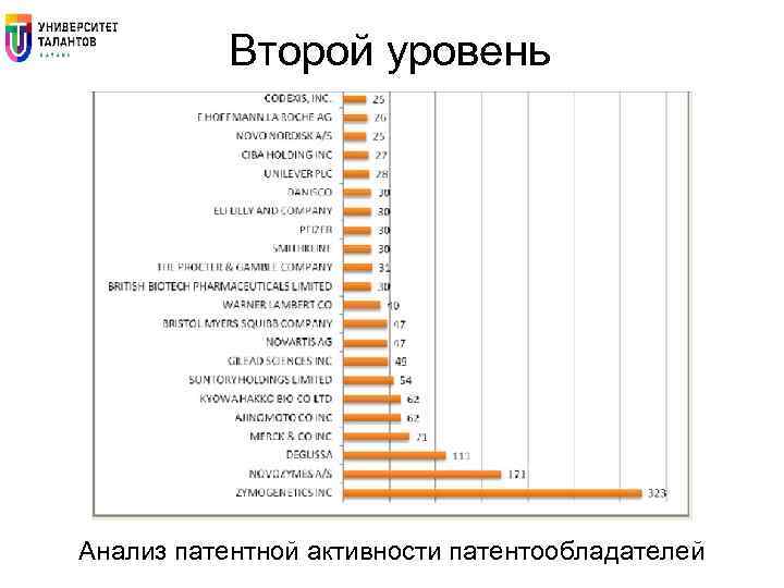 Второй уровень Анализ патентной активности патентообладателей 