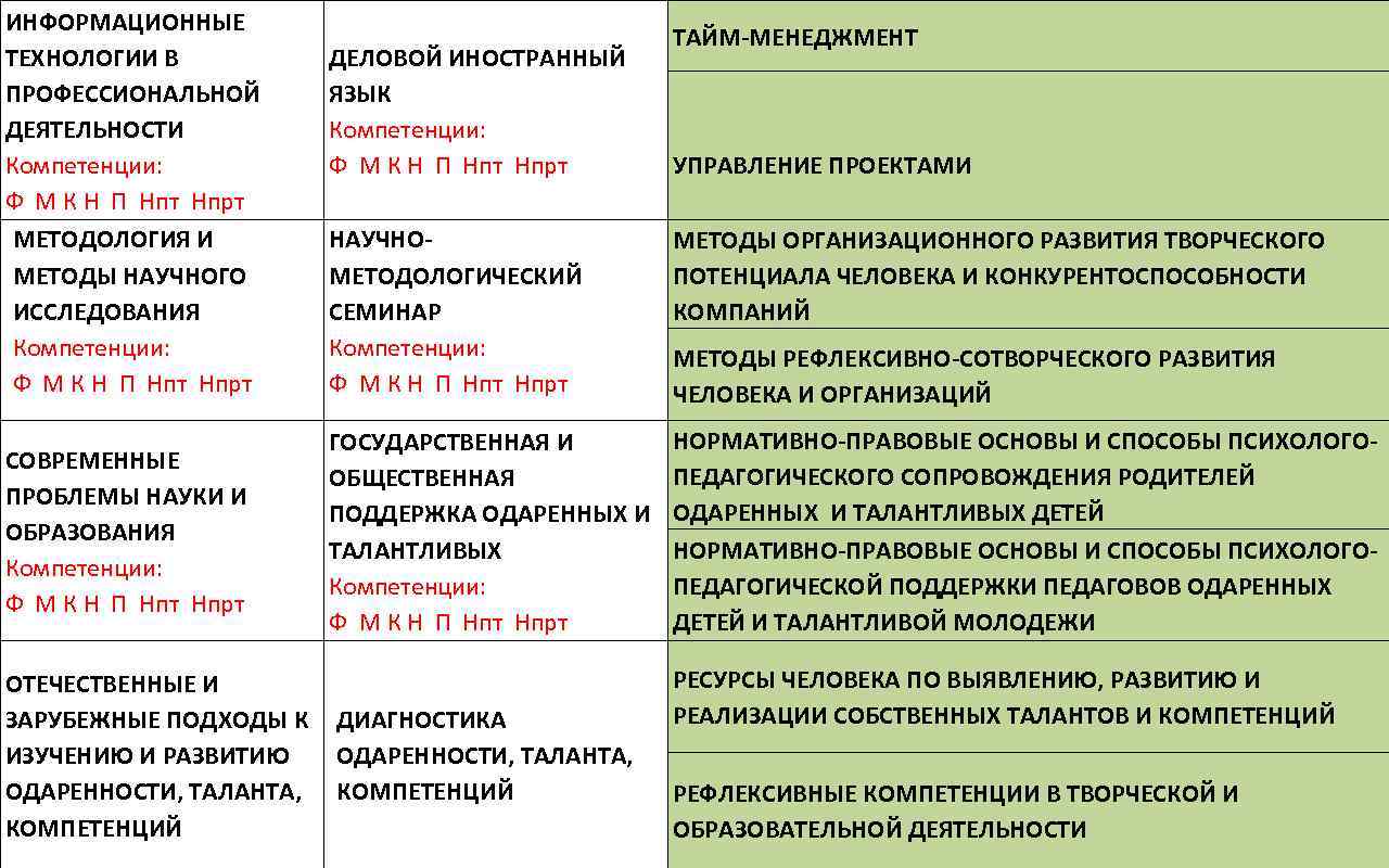 ИНФОРМАЦИОННЫЕ ТЕХНОЛОГИИ В ПРОФЕССИОНАЛЬНОЙ ДЕЯТЕЛЬНОСТИ Компетенции: Ф М К Н П Нпт Нпрт МЕТОДОЛОГИЯ