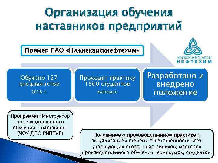 Организация обучения наставников предприятий Пример ПАО «Нижнекамскнефтехим» Обучено 127 специалистов Проходят практику 1500 студентов