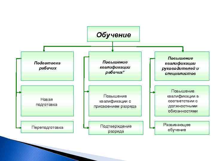 9 Виды обучения Обучение Подготовка рабочих Повышение квалификации рабочих* Новая подготовка Повышение квалификации с