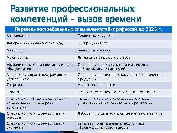 Развитие профессиональных компетенций – вызов времени Перечень востребованных специальностей/профессий до 2025 г. Автомеханик Техник-конструктор