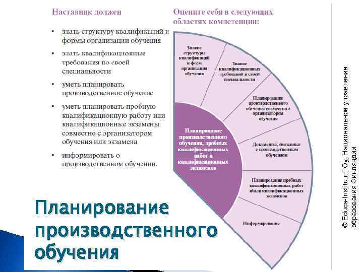 © Educa-Instituutti Oy, Национальное управление образования Финляндии Планирование производственного обучения 