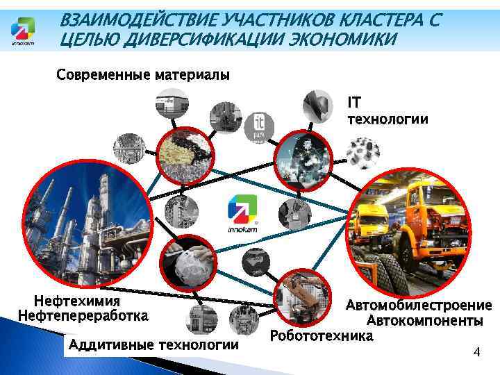 ВЗАИМОДЕЙСТВИЕ УЧАСТНИКОВ КЛАСТЕРА С ЦЕЛЬЮ ДИВЕРСИФИКАЦИИ ЭКОНОМИКИ Современные материалы IT технологии Нефтехимия Нефтепереработка Аддитивные