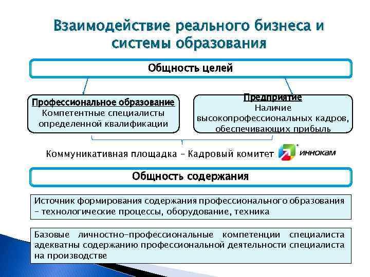 Взаимодействие реального бизнеса и системы образования Общность целей Профессиональное образование Компетентные специалисты определенной квалификации