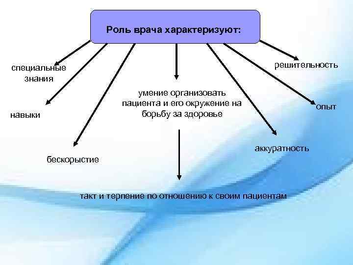 Роль врача характеризуют: решительность специальные знания умение организовать пациента и его окружение на борьбу