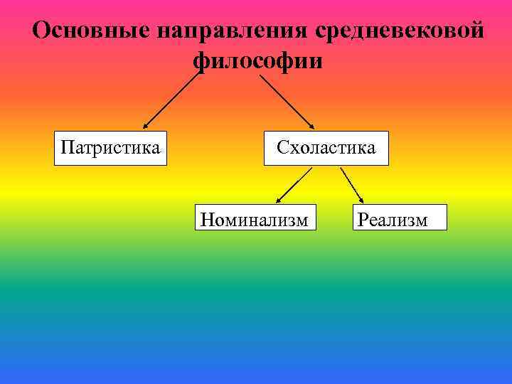 Основные направления средневековой философии Патристика Схоластика Номинализм Реализм 