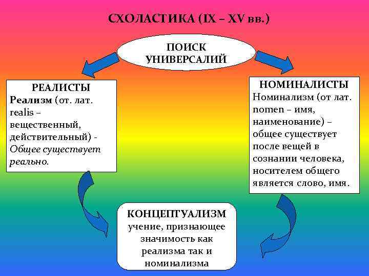 СХОЛАСТИКА (IX – XV вв. ) ПОИСК УНИВЕРСАЛИЙ НОМИНАЛИСТЫ Номинализм (от лат. nomen –