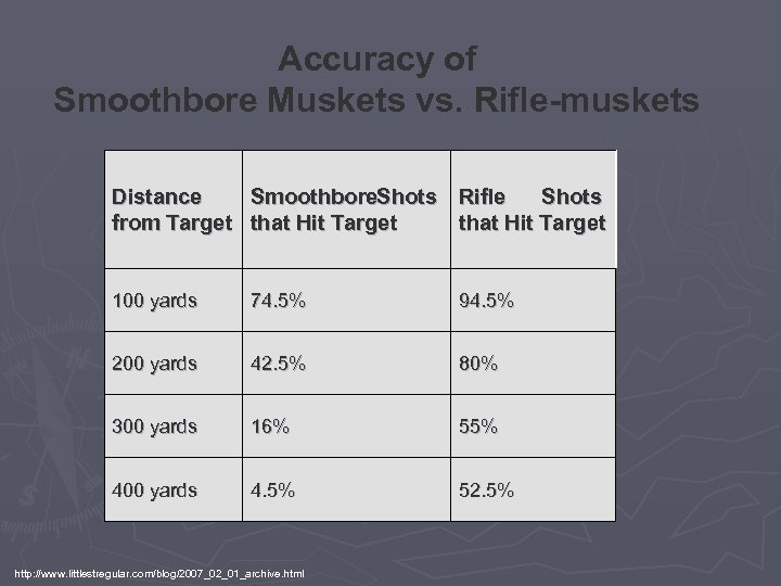 Accuracy of Smoothbore Muskets vs. Rifle-muskets Distance from Target Smoothbore. Shots Rifle Shots that