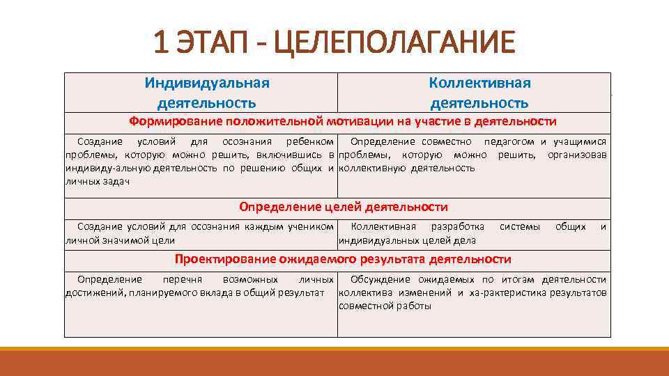 1 ЭТАП - ЦЕЛЕПОЛАГАНИЕ Индивидуальная деятельность Коллективная деятельность Формирование положительной мотивации на участие в