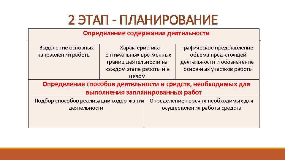 2 ЭТАП - ПЛАНИРОВАНИЕ Определение содержания деятельности Выделение основных направлений работы Характеристика оптимальных вре