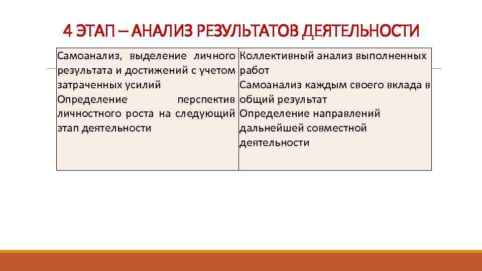 4 ЭТАП – АНАЛИЗ РЕЗУЛЬТАТОВ ДЕЯТЕЛЬНОСТИ Самоанализ, выделение личного Коллективный анализ выполненных результата и