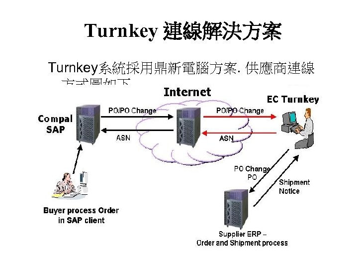 Turnkey 連線解決方案 Turnkey系統採用鼎新電腦方案. 供應商連線 方式圖如下 