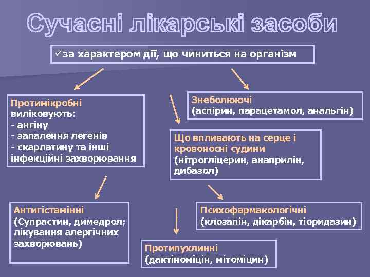 üза характером дії, що чиниться на організм Протимікробні виліковують: - ангіну - запалення легенів