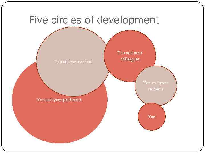 Five circles of development You and your school You and your colleagues You and