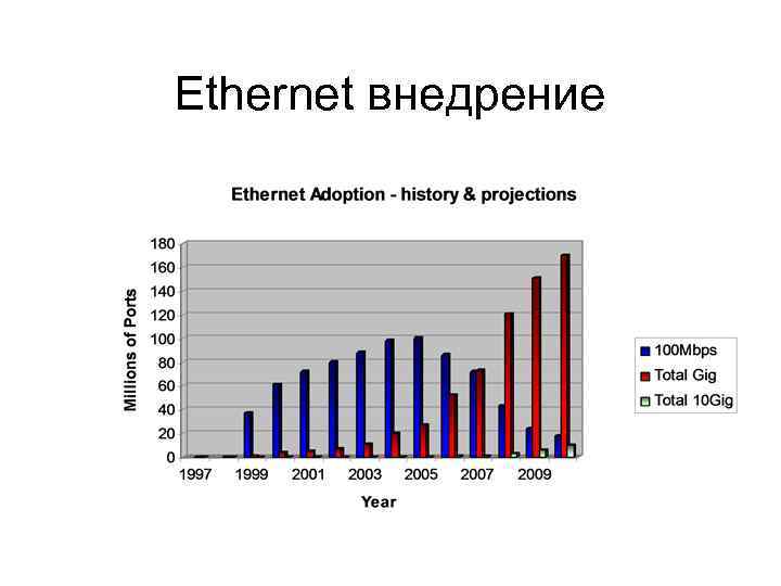 Ethernet внедрение 
