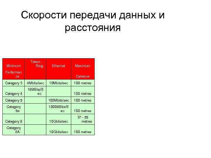 Скорости передачи данных и расстояния Minimum Token Ring Ethernet Maximum Performan ce Distance Category