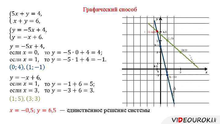 Графический способ — единственное решение системы 